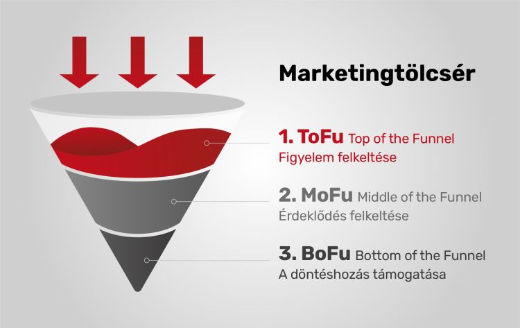 Marketingtölcsér: TOFU, MOFU, BOFU