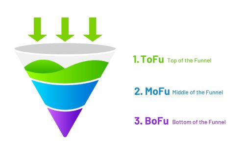Marketingtölcsér: TOFU, MOFU, BOFU