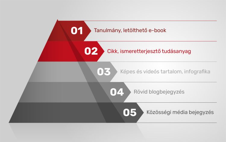 Tartalommarketing piramis